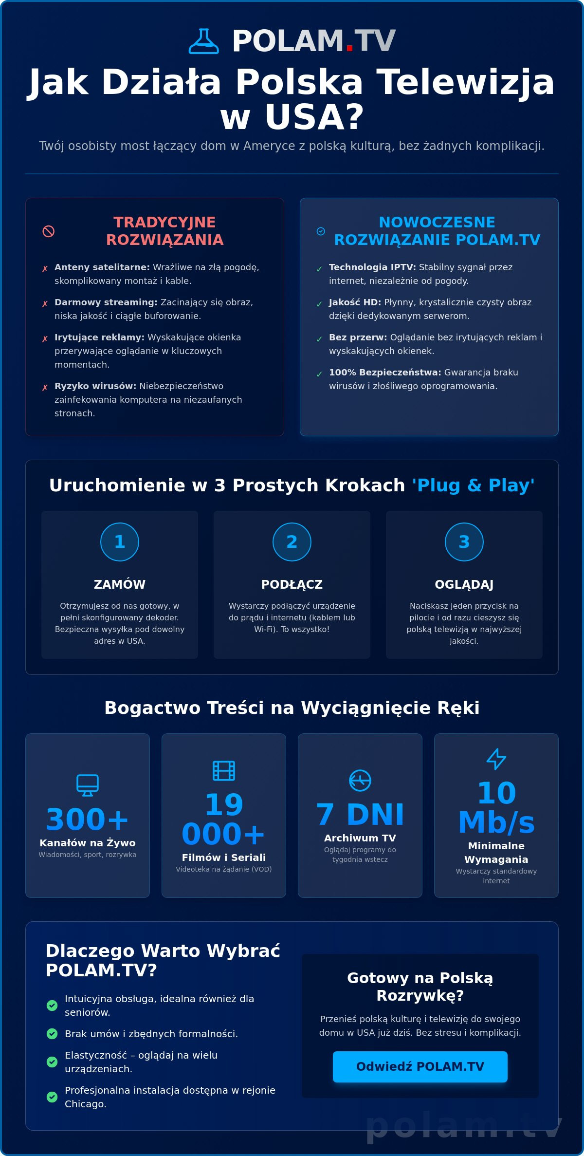 Jak działa POLAM.TV? Przewodnik po polskiej telewizji w USA w 2026 roku