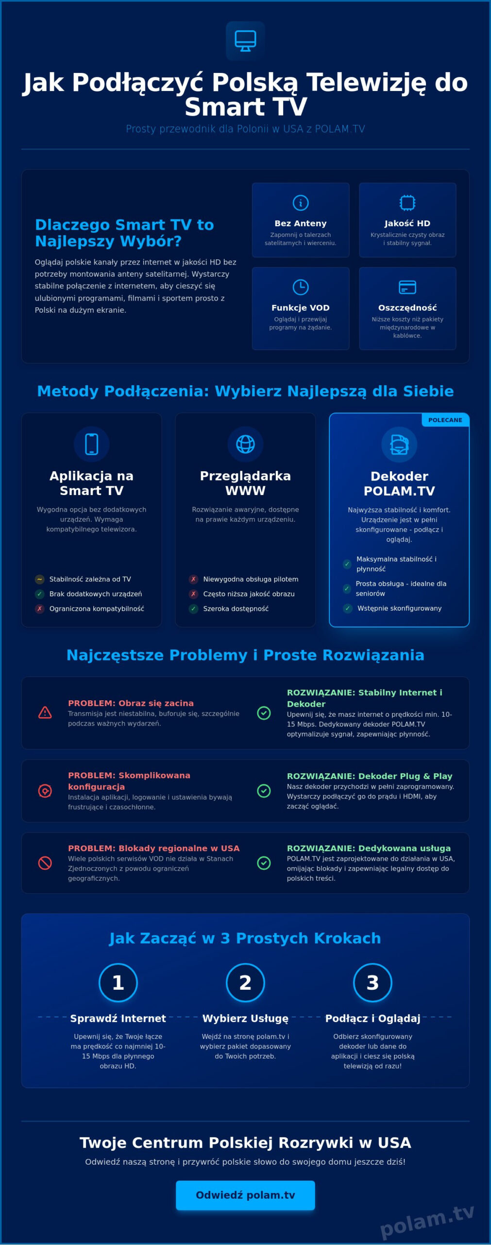 Jak podłączyć polską telewizję do Smart TV w USA? Poradnik 2026