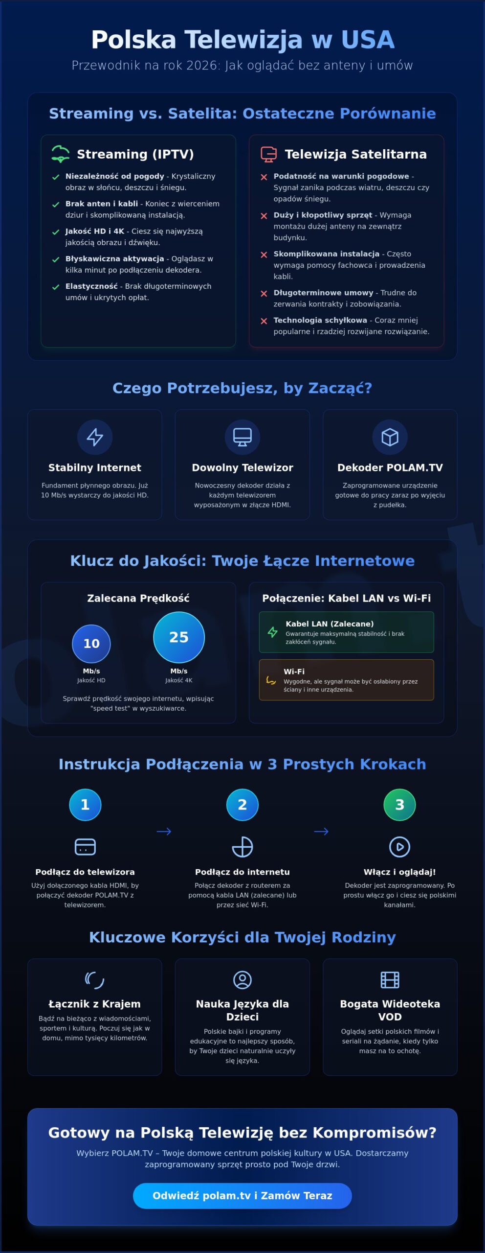 Jak zacząć oglądać polską telewizję w USA? Przewodnik dla Polonii (2026)
