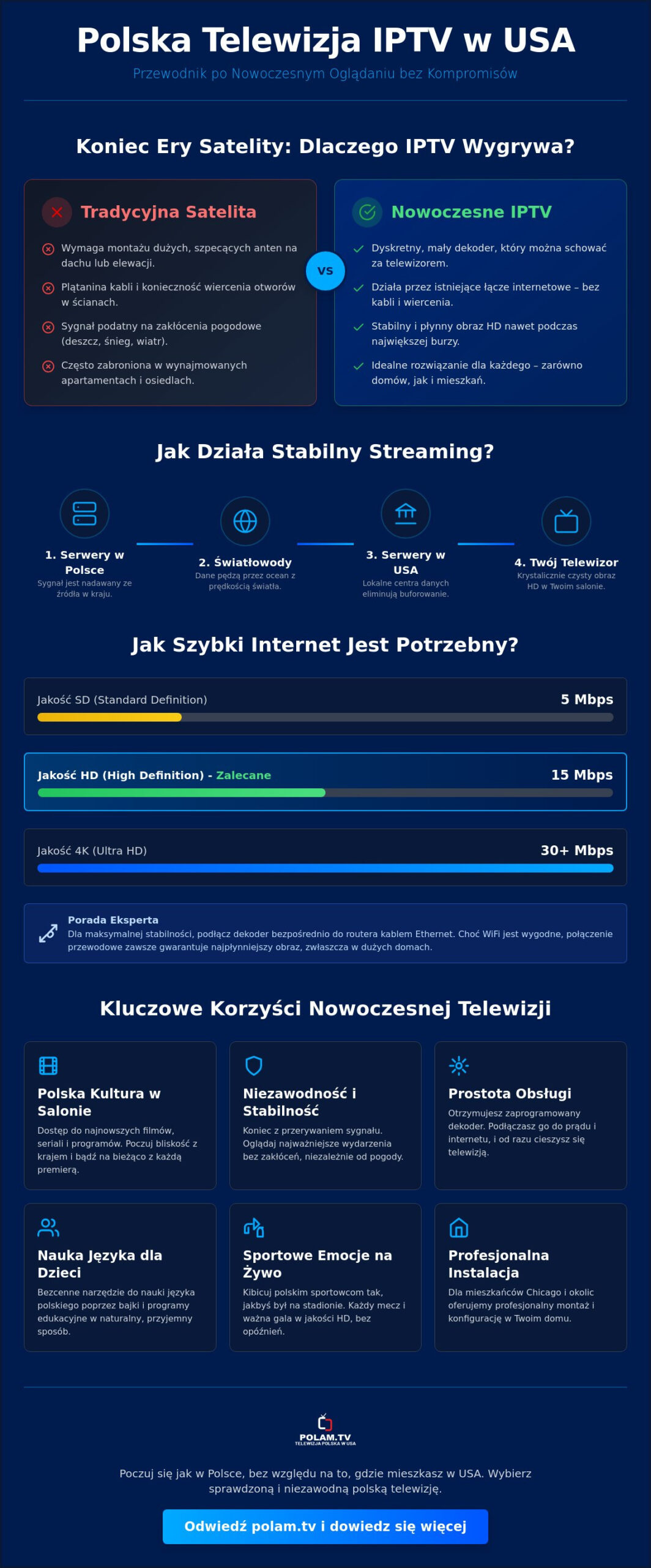 Polska telewizja IPTV w USA: Kompletny przewodnik po nowoczesnym streamingu 2026