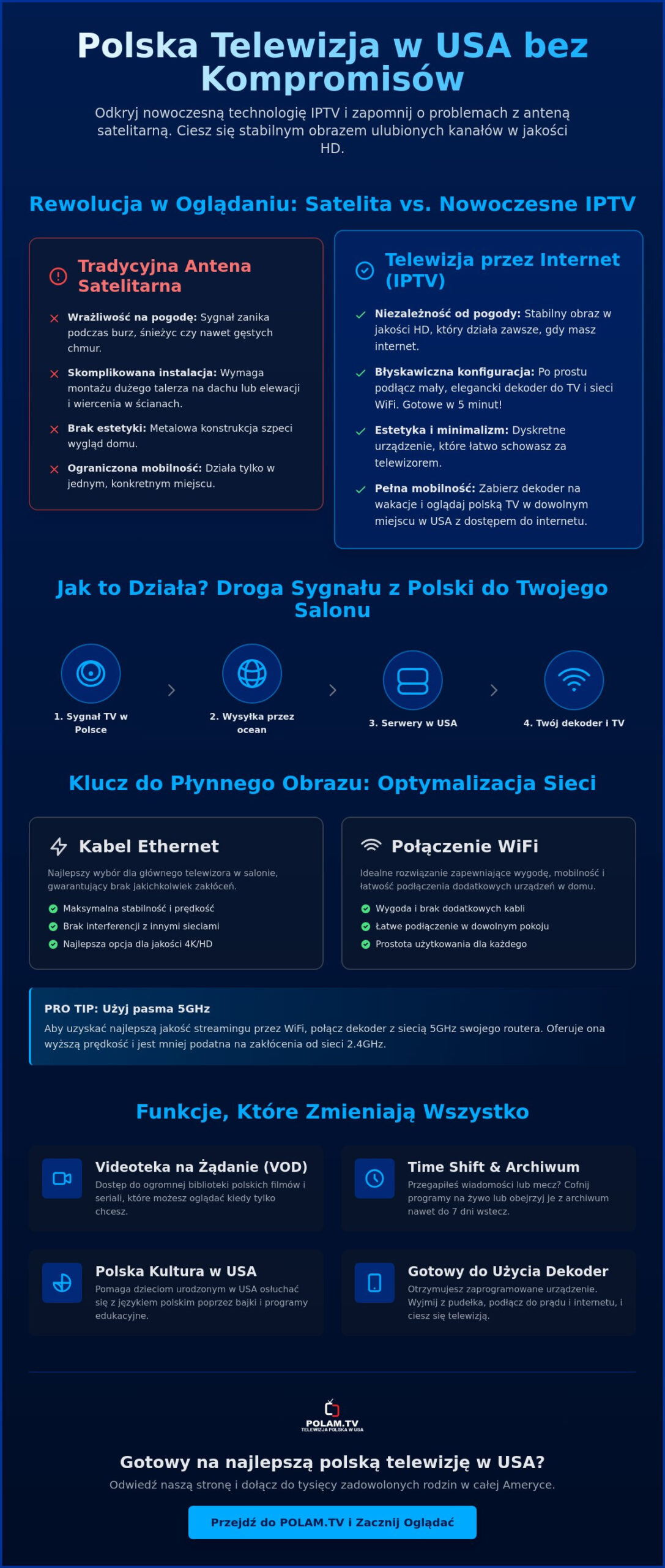 Polska telewizja przez wifi w USA: Stabilny odbiór i jakość HD w 2026 roku