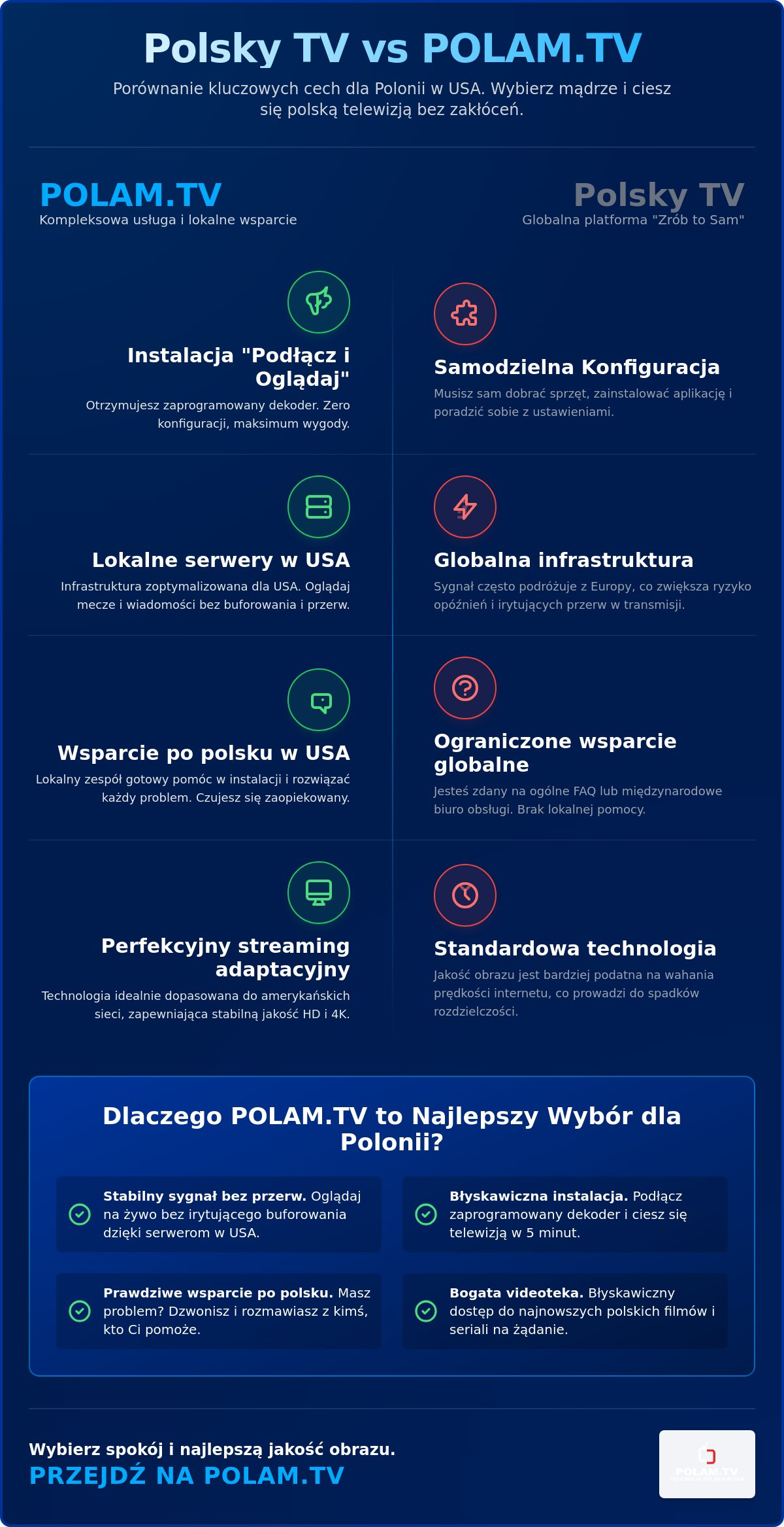 Polsky TV vs Polam TV: Porównanie najlepszej polskiej telewizji w USA w 2026 roku